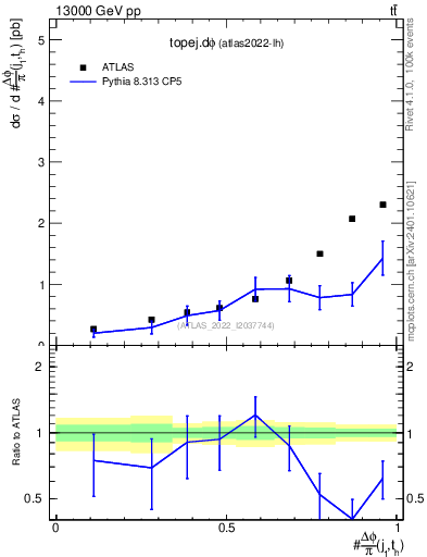 Plot of topej.dphi in 13000 GeV pp collisions