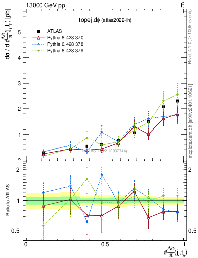 Plot of topej.dphi in 13000 GeV pp collisions