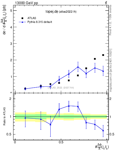 Plot of topej.dphi in 13000 GeV pp collisions