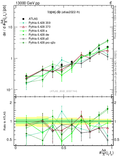 Plot of topej.dphi in 13000 GeV pp collisions