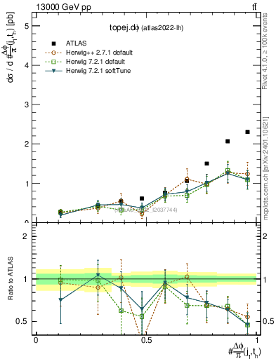 Plot of topej.dphi in 13000 GeV pp collisions