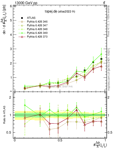 Plot of topej.dphi in 13000 GeV pp collisions