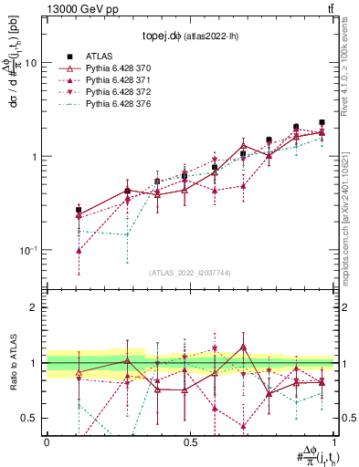 Plot of topej.dphi in 13000 GeV pp collisions