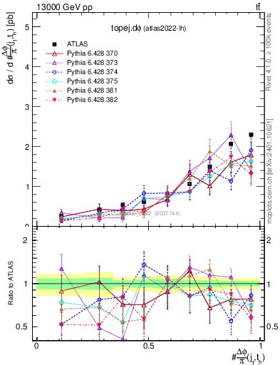 Plot of topej.dphi in 13000 GeV pp collisions