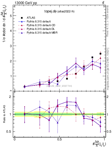 Plot of topej.dphi in 13000 GeV pp collisions
