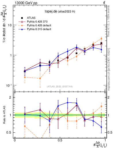 Plot of topej.dphi in 13000 GeV pp collisions