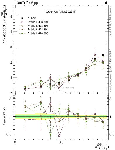 Plot of topej.dphi in 13000 GeV pp collisions