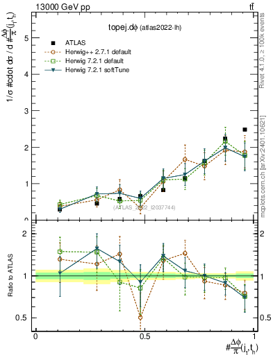 Plot of topej.dphi in 13000 GeV pp collisions