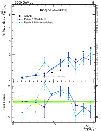 Plot of topej.dphi in 13000 GeV pp collisions