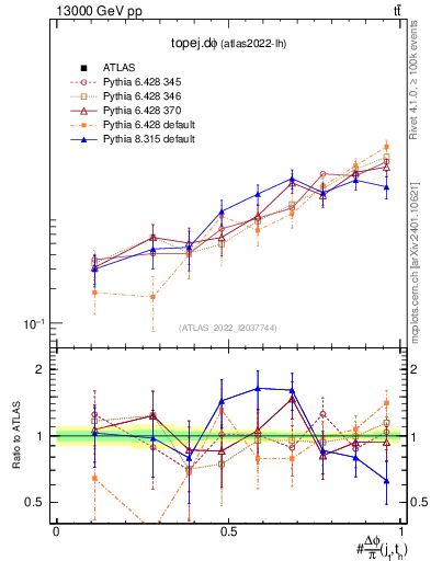 Plot of topej.dphi in 13000 GeV pp collisions