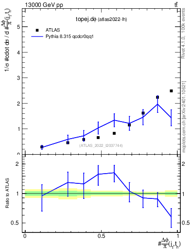 Plot of topej.dphi in 13000 GeV pp collisions