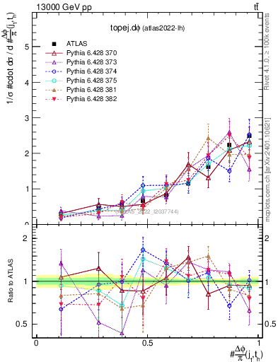 Plot of topej.dphi in 13000 GeV pp collisions