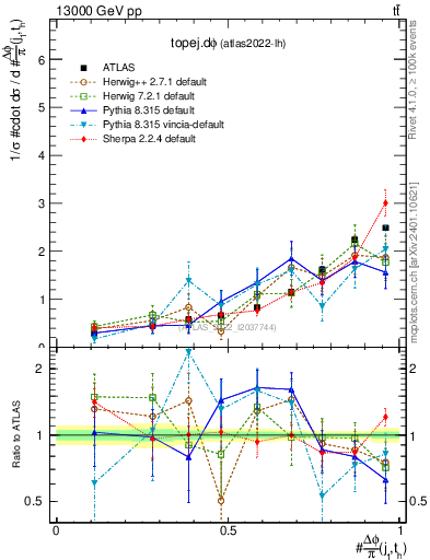 Plot of topej.dphi in 13000 GeV pp collisions