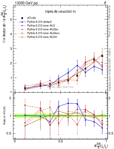 Plot of topej.dphi in 13000 GeV pp collisions