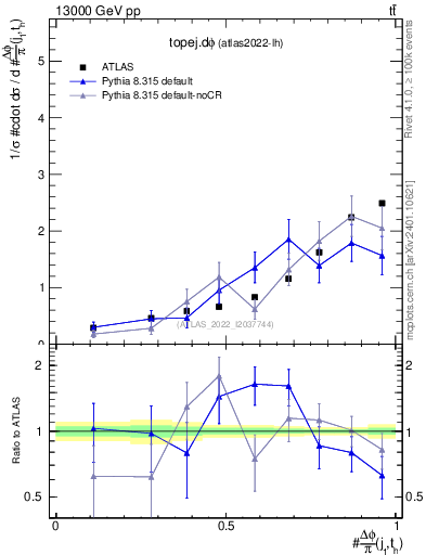 Plot of topej.dphi in 13000 GeV pp collisions