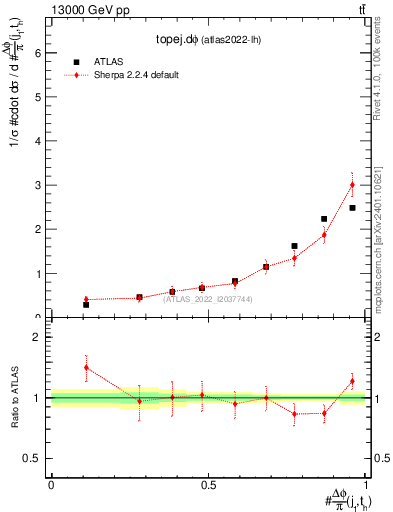 Plot of topej.dphi in 13000 GeV pp collisions
