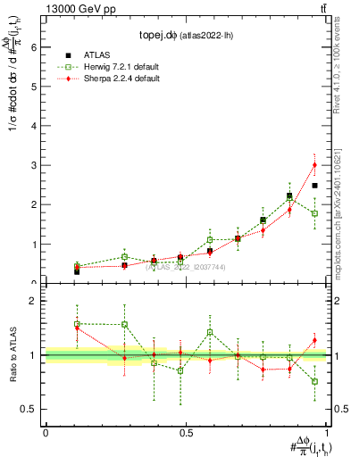 Plot of topej.dphi in 13000 GeV pp collisions