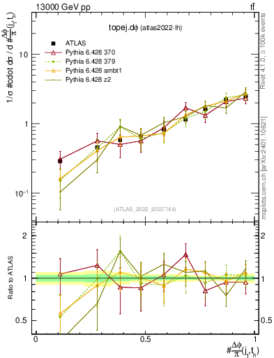 Plot of topej.dphi in 13000 GeV pp collisions