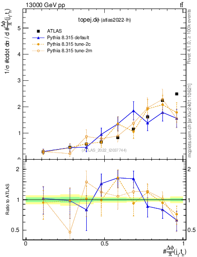 Plot of topej.dphi in 13000 GeV pp collisions