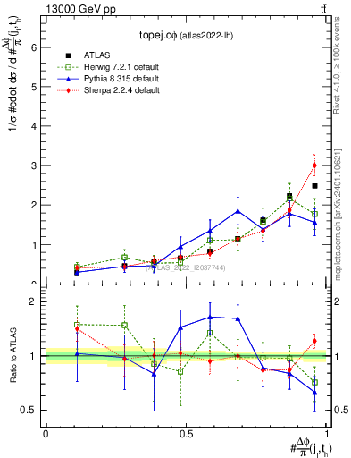 Plot of topej.dphi in 13000 GeV pp collisions