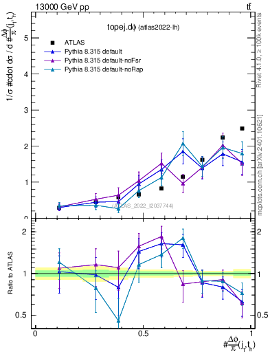 Plot of topej.dphi in 13000 GeV pp collisions