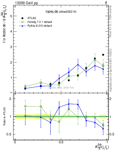 Plot of topej.dphi in 13000 GeV pp collisions
