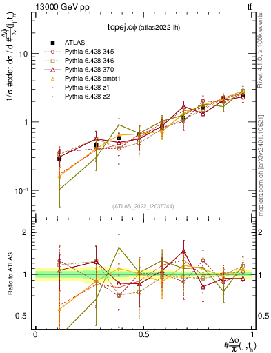 Plot of topej.dphi in 13000 GeV pp collisions