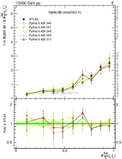 Plot of topej.dphi in 13000 GeV pp collisions