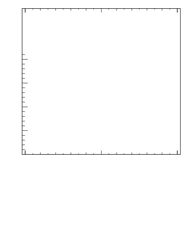 Plot of topej.dphi in 13000 GeV pp collisions
