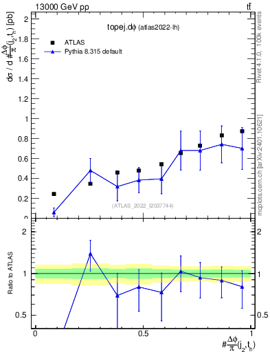 Plot of topej.dphi in 13000 GeV pp collisions