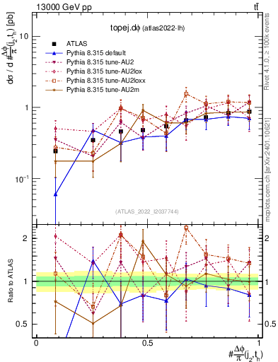 Plot of topej.dphi in 13000 GeV pp collisions