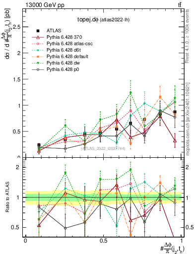 Plot of topej.dphi in 13000 GeV pp collisions