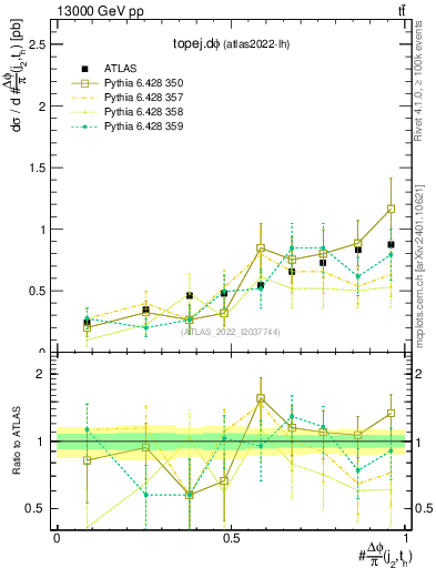 Plot of topej.dphi in 13000 GeV pp collisions