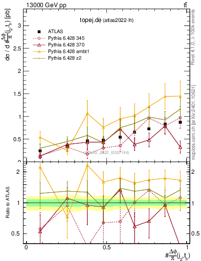Plot of topej.dphi in 13000 GeV pp collisions