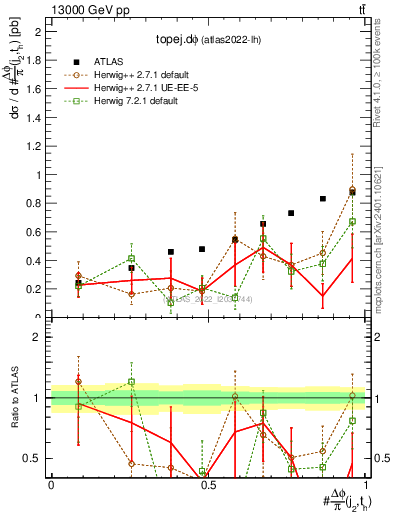 Plot of topej.dphi in 13000 GeV pp collisions