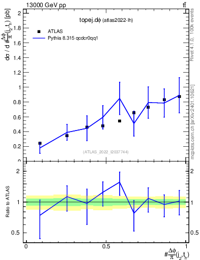 Plot of topej.dphi in 13000 GeV pp collisions