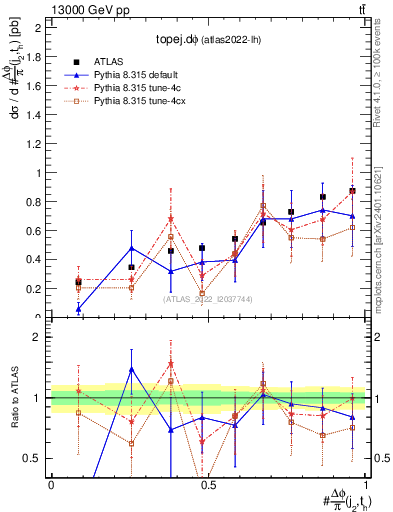 Plot of topej.dphi in 13000 GeV pp collisions