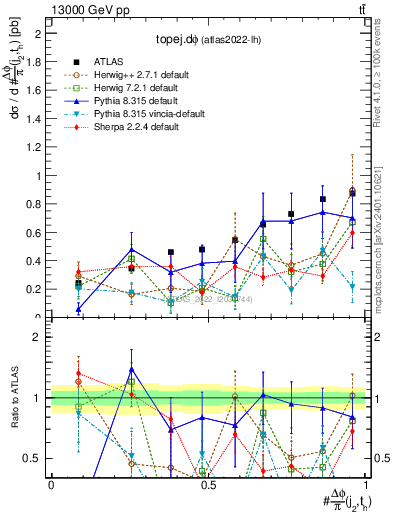 Plot of topej.dphi in 13000 GeV pp collisions