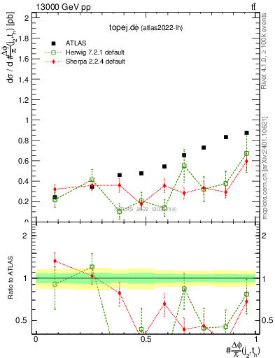 Plot of topej.dphi in 13000 GeV pp collisions
