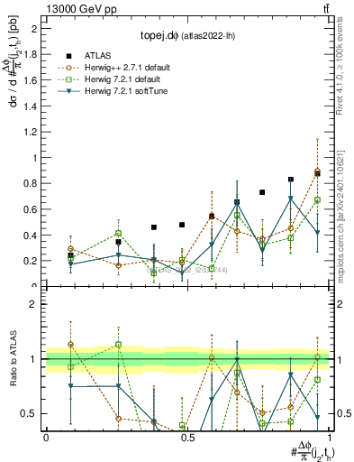 Plot of topej.dphi in 13000 GeV pp collisions