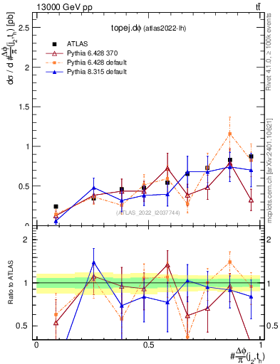 Plot of topej.dphi in 13000 GeV pp collisions