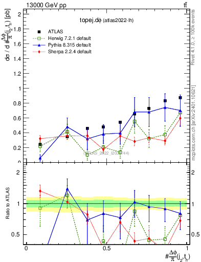 Plot of topej.dphi in 13000 GeV pp collisions