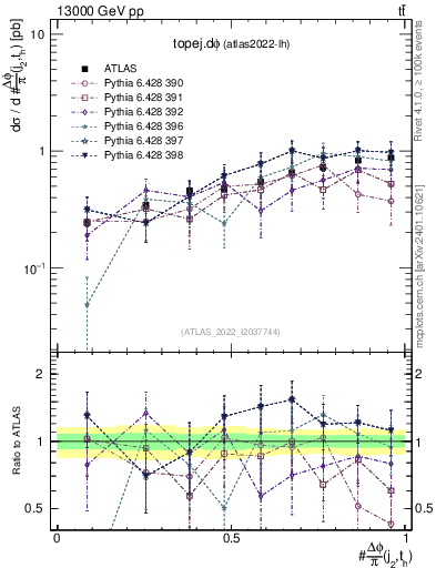 Plot of topej.dphi in 13000 GeV pp collisions