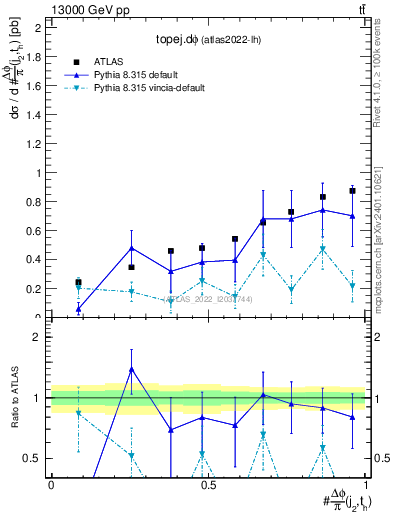Plot of topej.dphi in 13000 GeV pp collisions