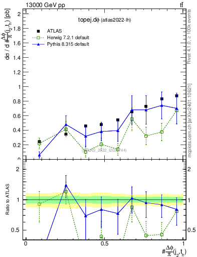 Plot of topej.dphi in 13000 GeV pp collisions