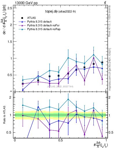 Plot of topej.dphi in 13000 GeV pp collisions