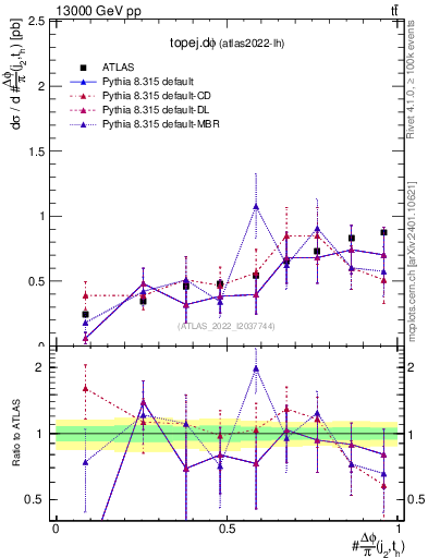 Plot of topej.dphi in 13000 GeV pp collisions