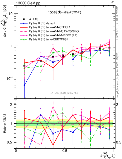 Plot of topej.dphi in 13000 GeV pp collisions