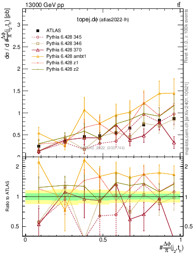 Plot of topej.dphi in 13000 GeV pp collisions
