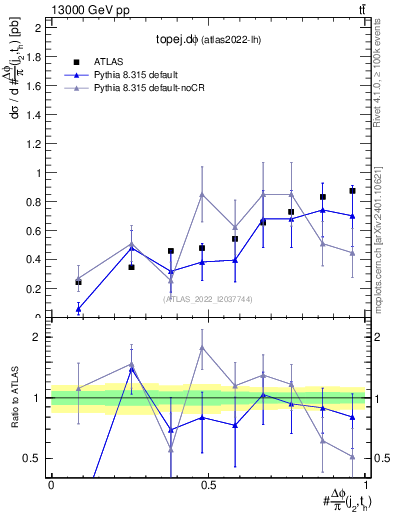 Plot of topej.dphi in 13000 GeV pp collisions
